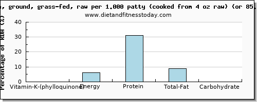 vitamin k (phylloquinone) and nutritional content in vitamin k in bison